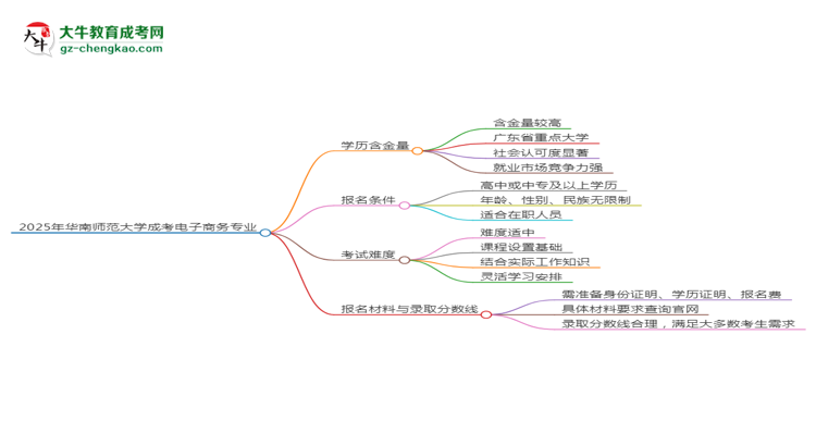 2025年華南師范大學成考電子商務專業(yè)學歷的含金量怎么樣？思維導圖