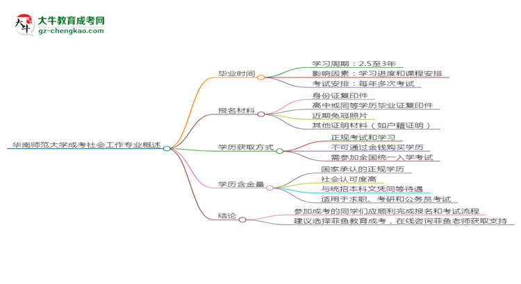 華南師范大學(xué)成考社會工作專業(yè)需多久完成并拿證？（2025年新）思維導(dǎo)圖