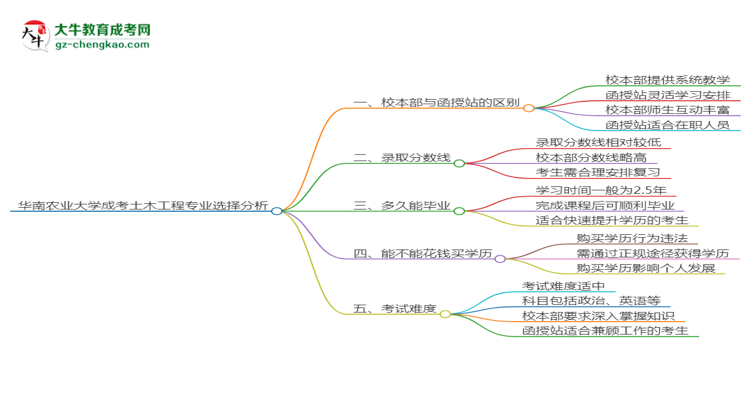 華南農(nóng)業(yè)大學(xué)2025年成考土木工程專業(yè)校本部和函授站哪個(gè)更好？思維導(dǎo)圖