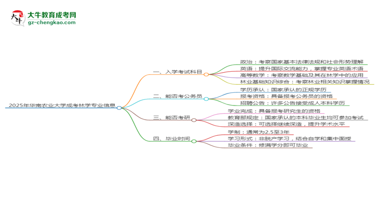 2025年華南農(nóng)業(yè)大學(xué)成考林學(xué)專業(yè)入學(xué)考試科目有哪些？思維導(dǎo)圖