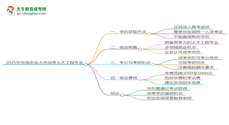 2025年華南農(nóng)業(yè)大學(xué)成考土木工程專業(yè)學(xué)歷花錢能買到嗎？思維導(dǎo)圖
