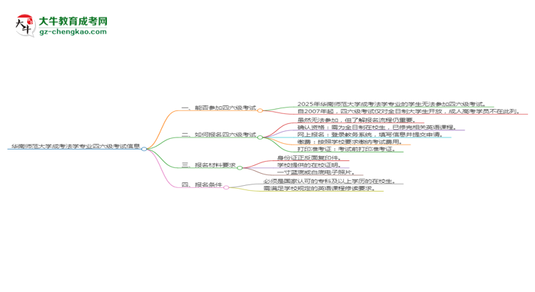 華南師范大學(xué)2025年成考法學(xué)專業(yè)生可不可以考四六級(jí)？思維導(dǎo)圖