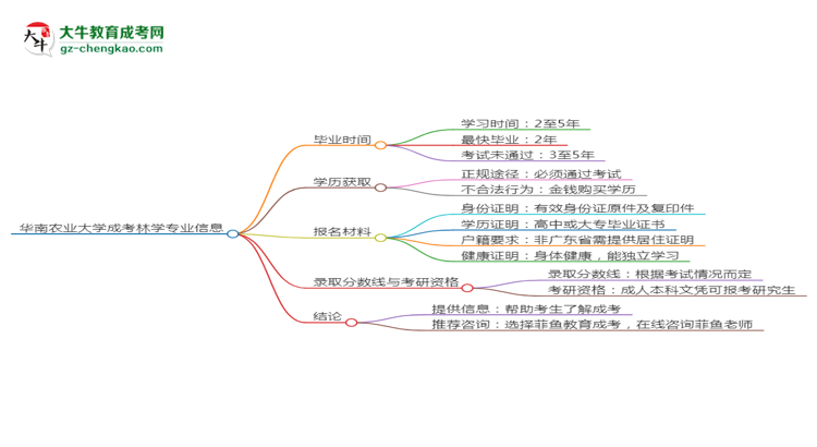 華南農(nóng)業(yè)大學(xué)成考林學(xué)專業(yè)需多久完成并拿證？（2025年新）思維導(dǎo)圖