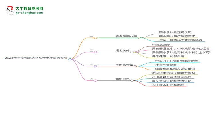 2025年華南師范大學(xué)成考電子商務(wù)專(zhuān)業(yè)能考事業(yè)編嗎？思維導(dǎo)圖