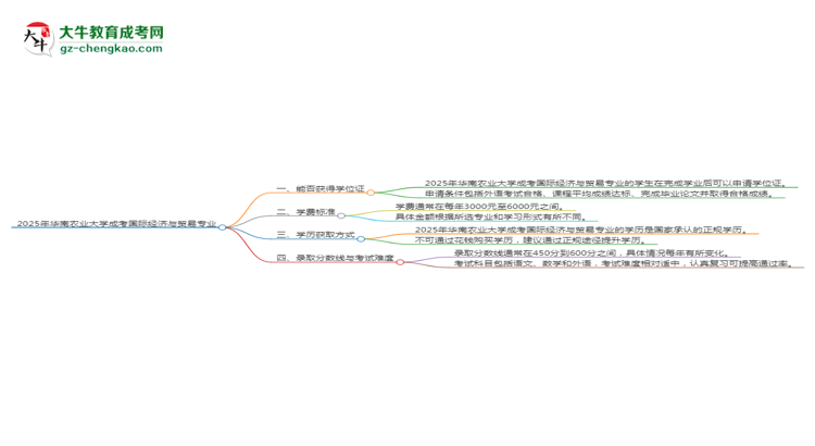 2025年華南農(nóng)業(yè)大學(xué)成考國(guó)際經(jīng)濟(jì)與貿(mào)易專業(yè)能拿學(xué)位證嗎？思維導(dǎo)圖