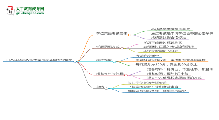 2025年華南農(nóng)業(yè)大學(xué)成考茶學(xué)專業(yè)要考學(xué)位英語嗎？思維導(dǎo)圖