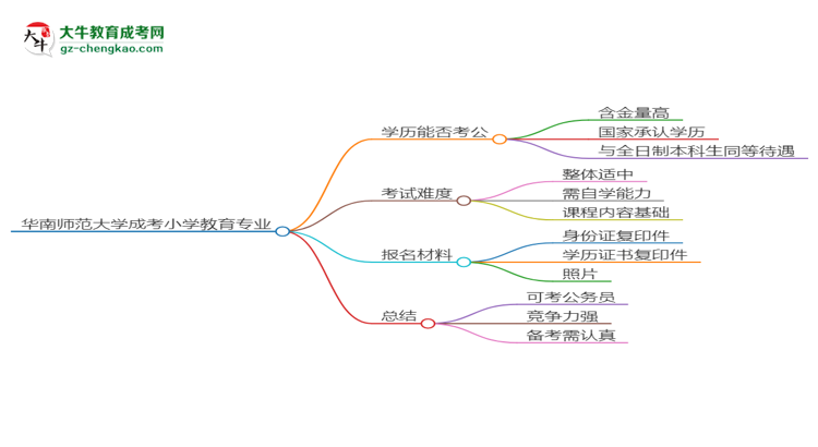 華南師范大學(xué)2025年成考小學(xué)教育專(zhuān)業(yè)學(xué)歷能考公嗎？思維導(dǎo)圖