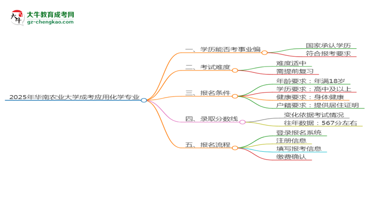 2025年華南農(nóng)業(yè)大學(xué)成考應(yīng)用化學(xué)專業(yè)能考事業(yè)編嗎？思維導(dǎo)圖