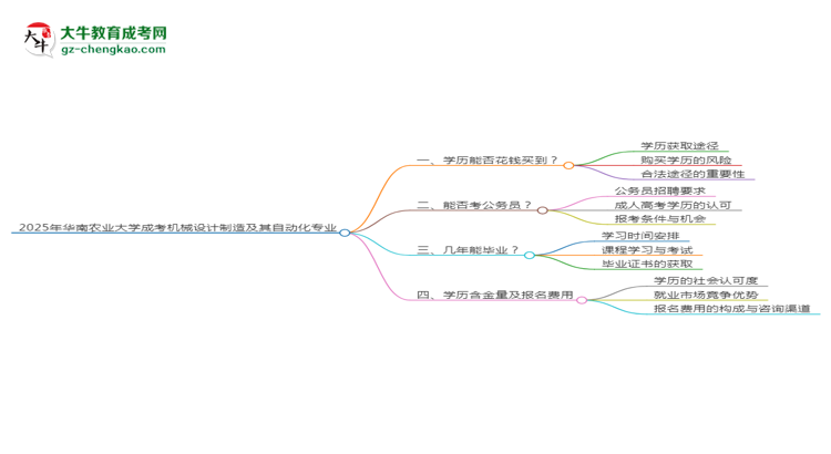 2025年華南農(nóng)業(yè)大學(xué)成考機(jī)械設(shè)計(jì)制造及其自動化專業(yè)學(xué)歷花錢能買到嗎？思維導(dǎo)圖
