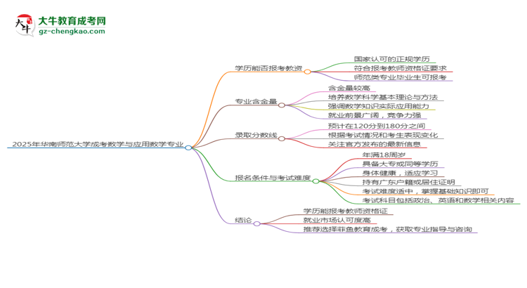 2025年華南師范大學(xué)成考數(shù)學(xué)與應(yīng)用數(shù)學(xué)專業(yè)學(xué)歷能報(bào)考教資嗎？思維導(dǎo)圖