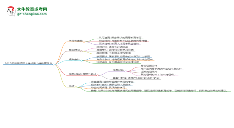 2025年華南師范大學(xué)成考小學(xué)教育專業(yè)學(xué)歷的含金量怎么樣？思維導(dǎo)圖
