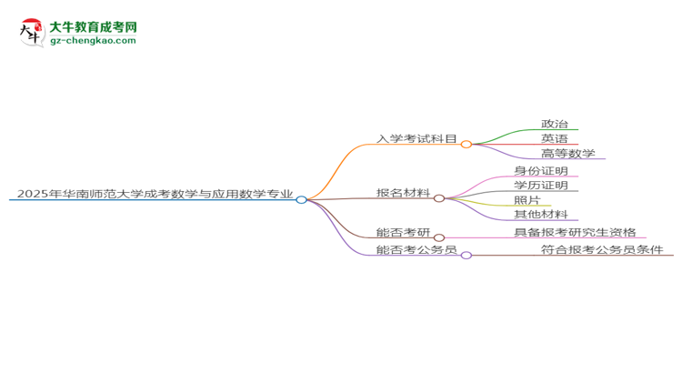 2025年華南師范大學(xué)成考數(shù)學(xué)與應(yīng)用數(shù)學(xué)專業(yè)入學(xué)考試科目有哪些？思維導(dǎo)圖