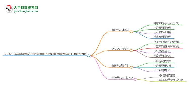 2025年華南農(nóng)業(yè)大學(xué)成考水利水電工程專業(yè)報(bào)名材料需要什么？思維導(dǎo)圖