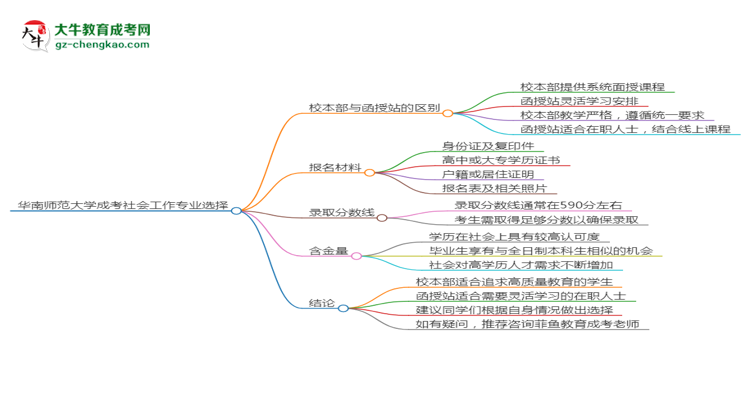 華南師范大學(xué)2025年成考社會工作專業(yè)校本部和函授站哪個更好？思維導(dǎo)圖