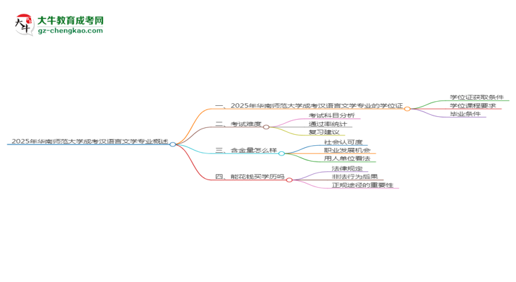 2025年華南師范大學(xué)成考漢語言文學(xué)專業(yè)能拿學(xué)位證嗎？思維導(dǎo)圖