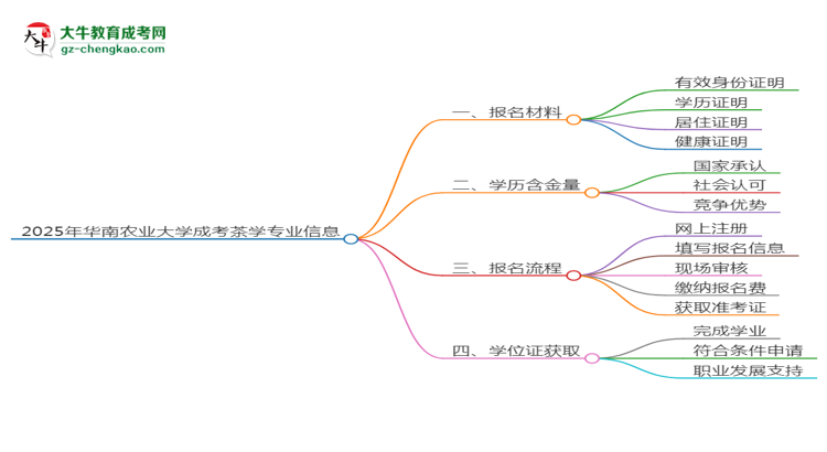 2025年華南農(nóng)業(yè)大學成考茶學專業(yè)報名材料需要什么？思維導圖