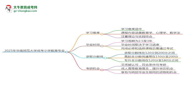 2025年華南師范大學(xué)成考小學(xué)教育專業(yè)難不難？思維導(dǎo)圖