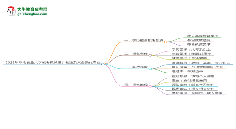 2025年華南農(nóng)業(yè)大學(xué)成考機(jī)械設(shè)計(jì)制造及其自動(dòng)化專業(yè)學(xué)歷能報(bào)考教資嗎？思維導(dǎo)圖