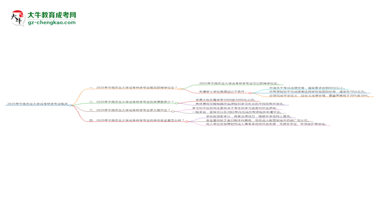 2025年華南農(nóng)業(yè)大學(xué)成考林學(xué)專業(yè)能拿學(xué)位證嗎？思維導(dǎo)圖