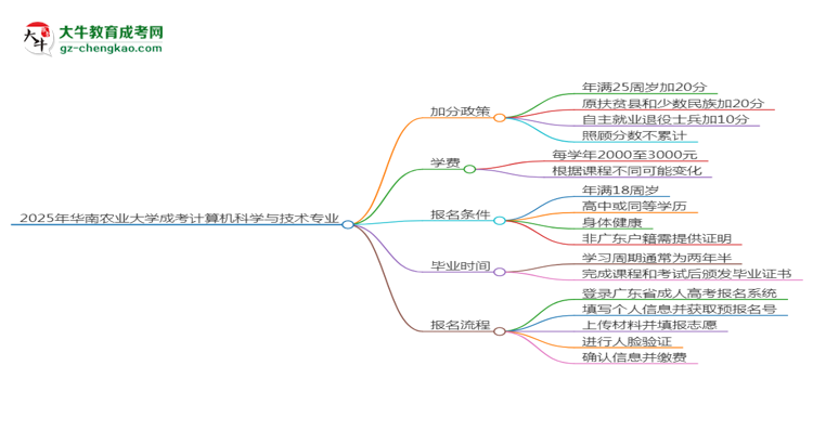 2025年華南農(nóng)業(yè)大學(xué)成考計(jì)算機(jī)科學(xué)與技術(shù)專(zhuān)業(yè)最新加分政策及條件思維導(dǎo)圖