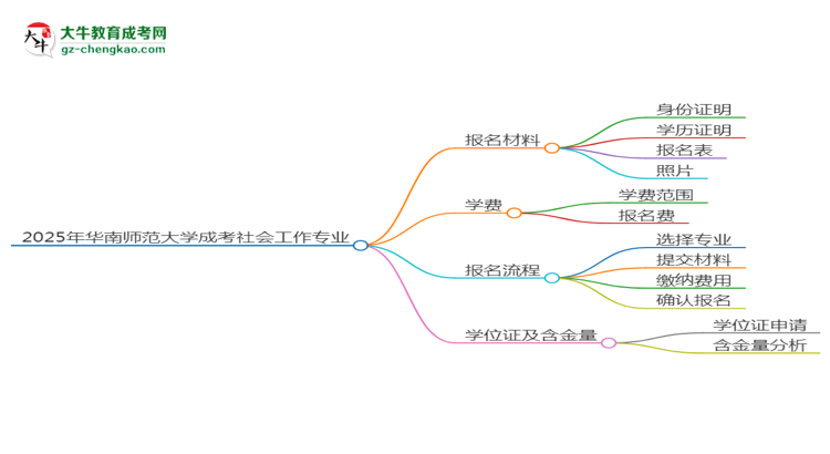 2025年華南師范大學(xué)成考社會(huì)工作專(zhuān)業(yè)報(bào)名材料需要什么？思維導(dǎo)圖