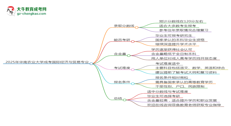 2025年華南農(nóng)業(yè)大學成考國際經(jīng)濟與貿(mào)易專業(yè)錄取分數(shù)線是多少？思維導圖