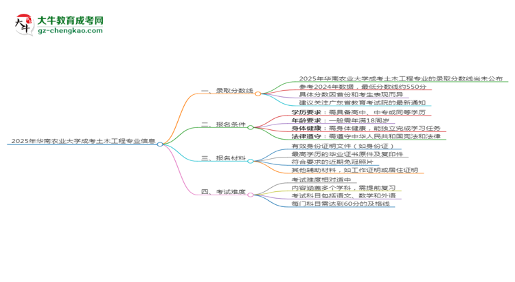 2025年華南農(nóng)業(yè)大學(xué)成考土木工程專業(yè)錄取分?jǐn)?shù)線是多少？思維導(dǎo)圖