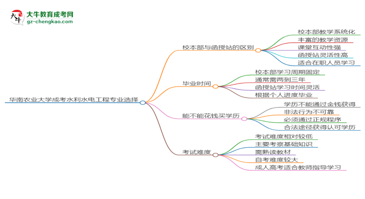 華南農(nóng)業(yè)大學(xué)2025年成考水利水電工程專業(yè)校本部和函授站哪個(gè)更好？思維導(dǎo)圖