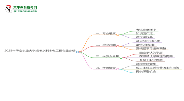 2025年華南農(nóng)業(yè)大學(xué)成考水利水電工程專業(yè)難不難？思維導(dǎo)圖