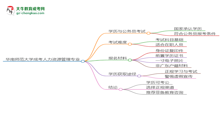 華南師范大學(xué)2025年成考人力資源管理專業(yè)學(xué)歷能考公嗎？思維導(dǎo)圖