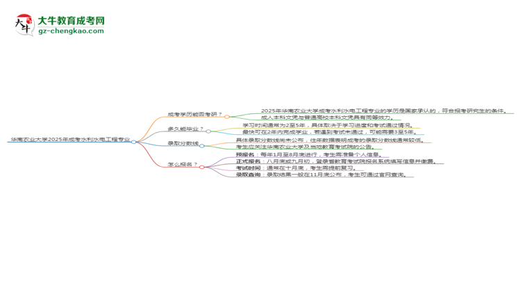華南農業(yè)大學2025年成考水利水電工程專業(yè)能考研究生嗎？思維導圖