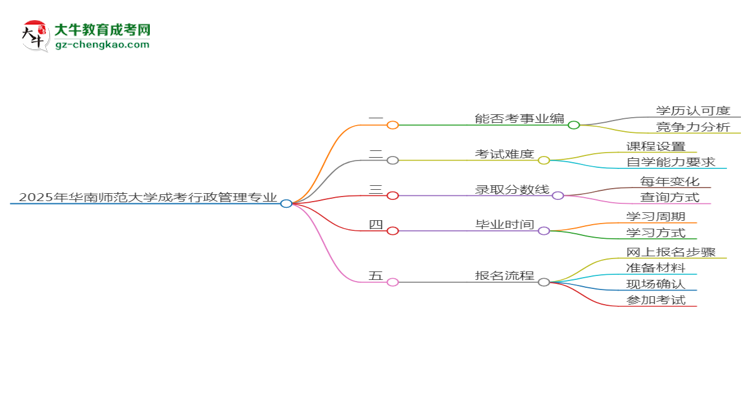 2025年華南師范大學(xué)成考行政管理專業(yè)能考事業(yè)編嗎？思維導(dǎo)圖