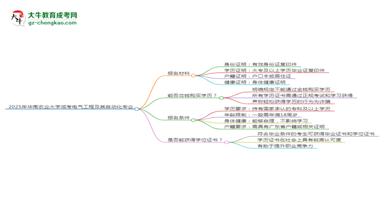2025年華南農(nóng)業(yè)大學(xué)成考電氣工程及其自動(dòng)化專業(yè)報(bào)名材料需要什么？思維導(dǎo)圖
