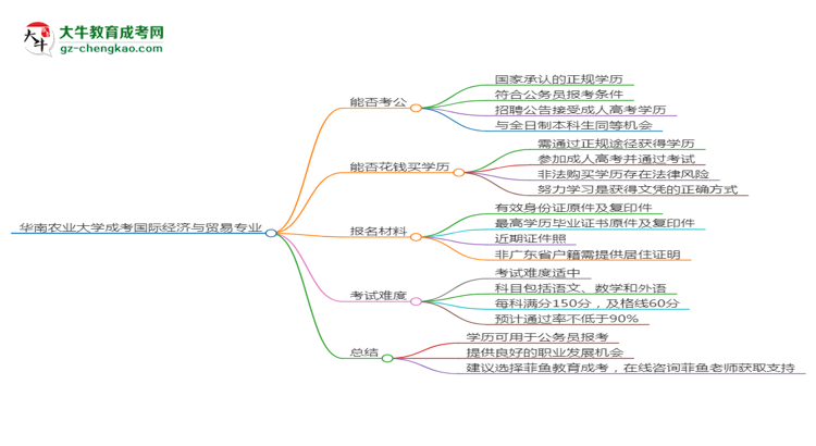 華南農(nóng)業(yè)大學(xué)2025年成考國際經(jīng)濟(jì)與貿(mào)易專業(yè)學(xué)歷能考公嗎？思維導(dǎo)圖