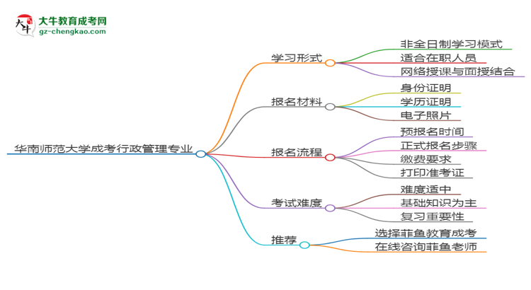 華南師范大學(xué)成考行政管理專業(yè)是全日制的嗎？（2025最新）思維導(dǎo)圖