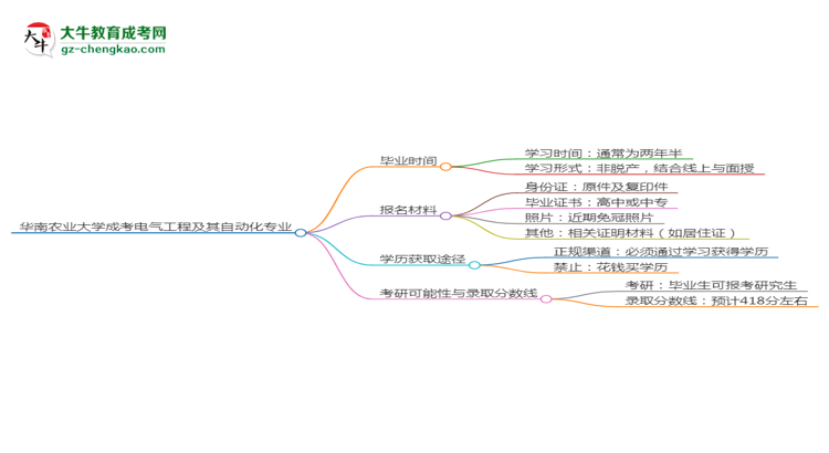 華南農(nóng)業(yè)大學(xué)成考電氣工程及其自動(dòng)化專業(yè)需多久完成并拿證？（2025年新）思維導(dǎo)圖