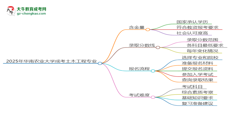 2025年華南農(nóng)業(yè)大學(xué)成考土木工程專業(yè)學(xué)歷能報考教資嗎？思維導(dǎo)圖