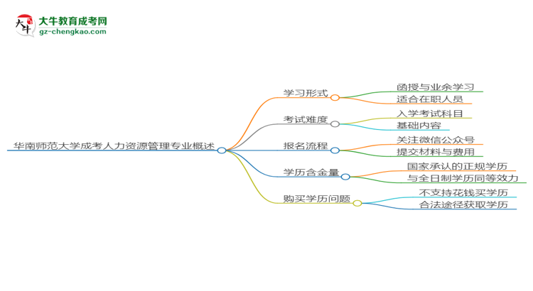 華南師范大學(xué)成考人力資源管理專業(yè)是全日制的嗎？（2025最新）思維導(dǎo)圖