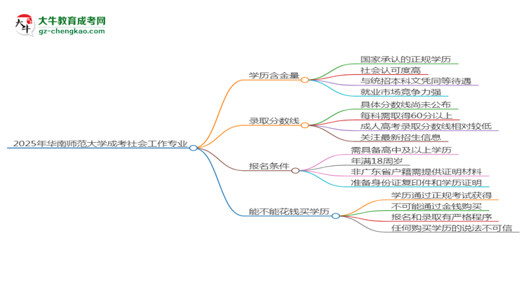 2025年華南師范大學(xué)成考社會工作專業(yè)學(xué)歷的含金量怎么樣？思維導(dǎo)圖