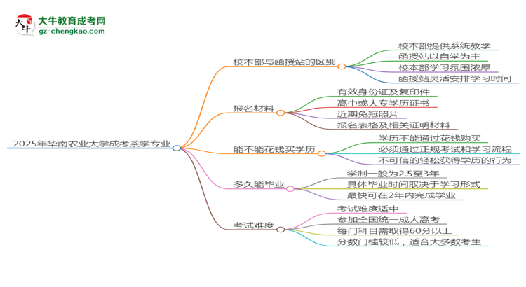 華南農(nóng)業(yè)大學(xué)2025年成考茶學(xué)專業(yè)校本部和函授站哪個更好？思維導(dǎo)圖