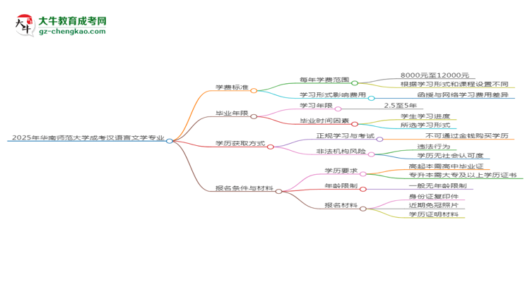 2025年華南師范大學(xué)成考漢語(yǔ)言文學(xué)專(zhuān)業(yè)最新學(xué)費(fèi)標(biāo)準(zhǔn)多少思維導(dǎo)圖