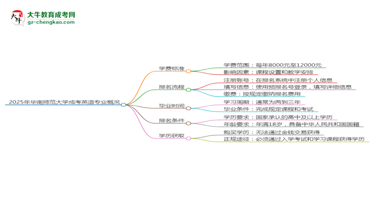 2025年華南師范大學(xué)成考英語專業(yè)最新學(xué)費標(biāo)準(zhǔn)多少思維導(dǎo)圖