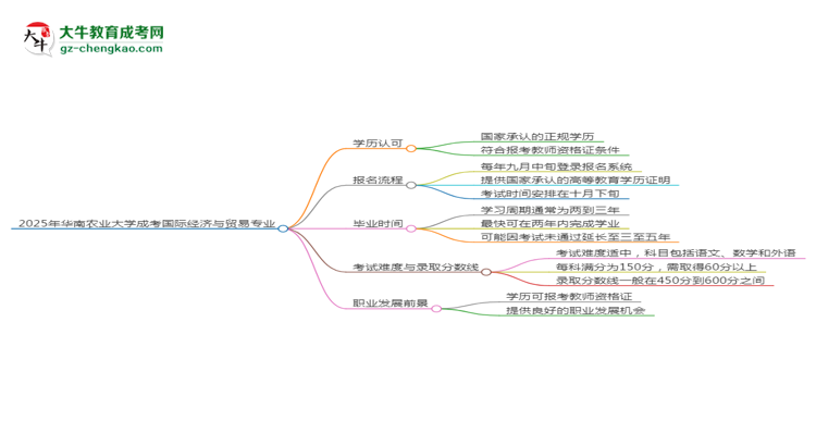 2025年華南農(nóng)業(yè)大學(xué)成考國(guó)際經(jīng)濟(jì)與貿(mào)易專(zhuān)業(yè)學(xué)歷能報(bào)考教資嗎？思維導(dǎo)圖