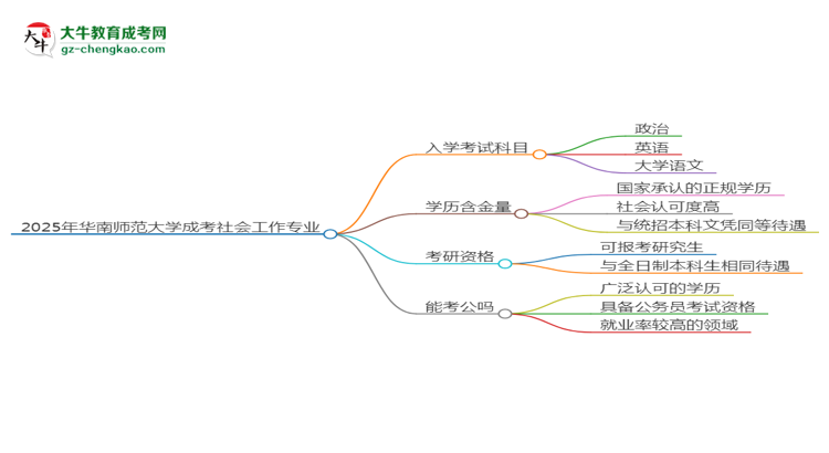 2025年華南師范大學(xué)成考社會(huì)工作專(zhuān)業(yè)入學(xué)考試科目有哪些？思維導(dǎo)圖