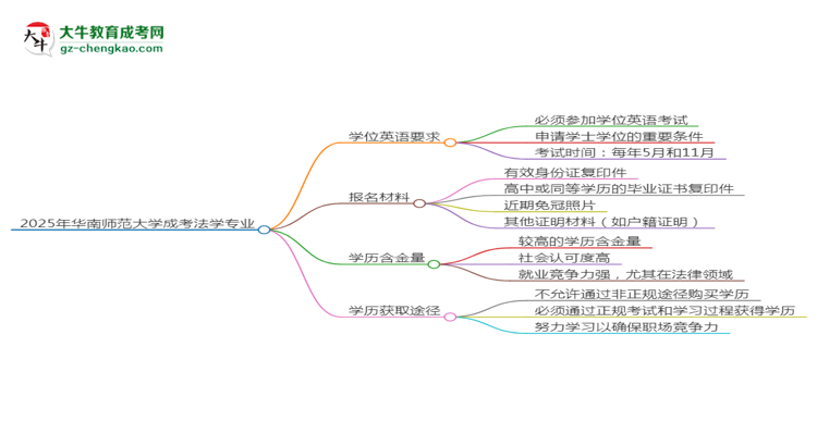 2025年華南師范大學(xué)成考法學(xué)專業(yè)要考學(xué)位英語嗎？思維導(dǎo)圖
