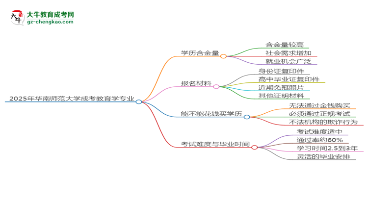 2025年華南師范大學(xué)成考教育學(xué)專業(yè)學(xué)歷的含金量怎么樣？思維導(dǎo)圖