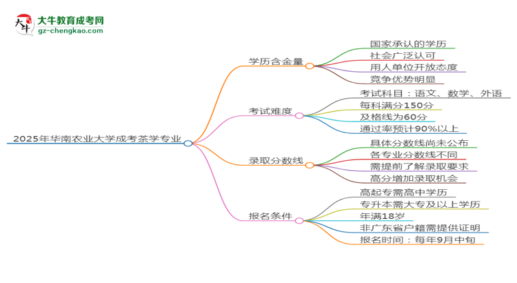 2025年華南農(nóng)業(yè)大學(xué)成考茶學(xué)專業(yè)學(xué)歷的含金量怎么樣？思維導(dǎo)圖