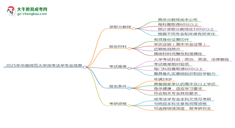 2025年華南師范大學(xué)成考法學(xué)專業(yè)錄取分?jǐn)?shù)線是多少？思維導(dǎo)圖