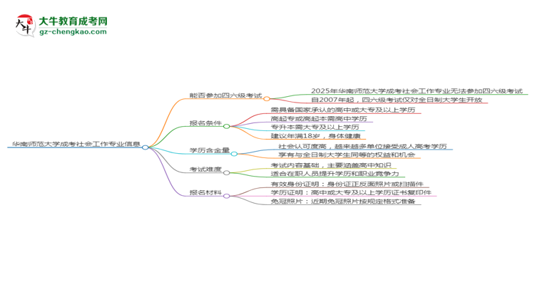 華南師范大學(xué)2025年成考社會(huì)工作專業(yè)生可不可以考四六級(jí)？思維導(dǎo)圖