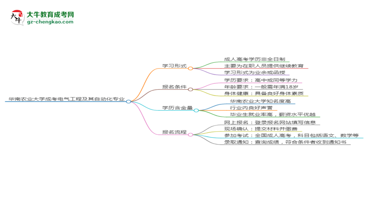 華南農(nóng)業(yè)大學(xué)成考電氣工程及其自動(dòng)化專(zhuān)業(yè)是全日制的嗎？（2025最新）思維導(dǎo)圖